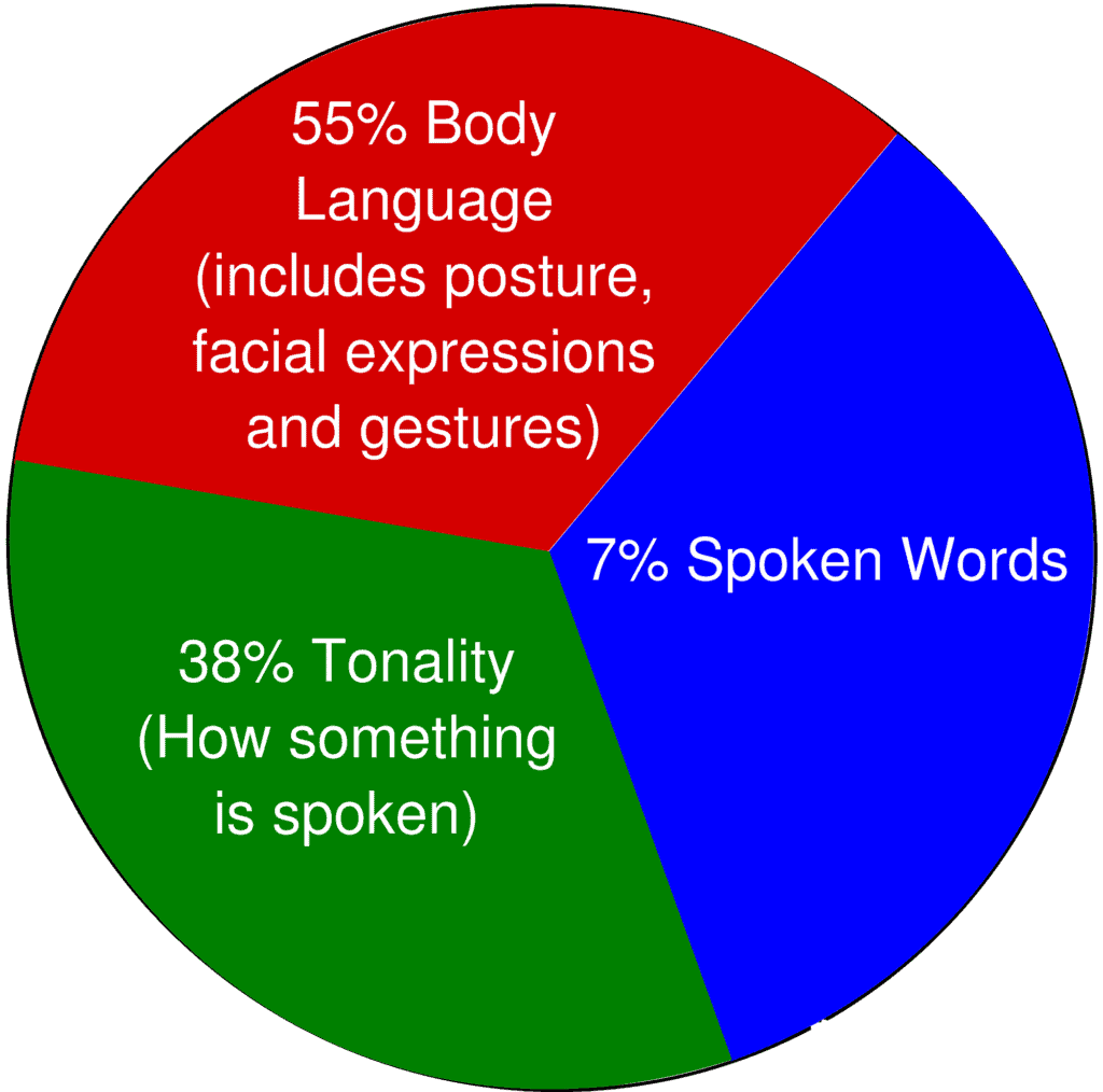 Mehrabian Research - NLP Malaysia, Certified NLP ...